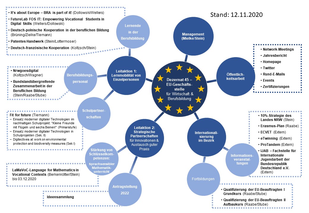 Organigramm EU-Geschäftsstell