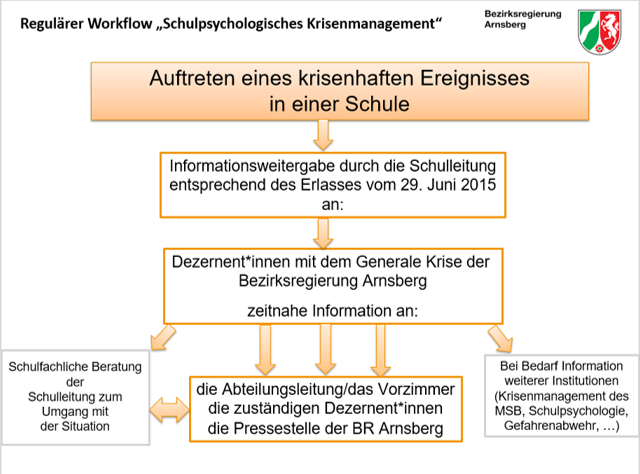 Schaubild Schulpsychologisches Krisenmanagement