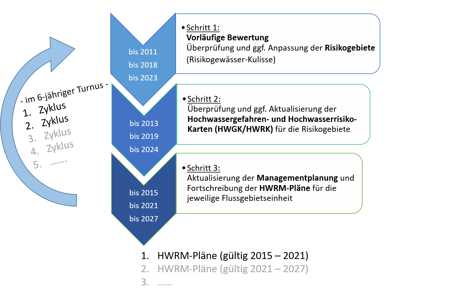 drei Schritte des Hochwasserrisikomanagements