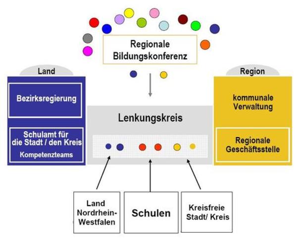 Schaubild Regionale Bildungsnetzwerke