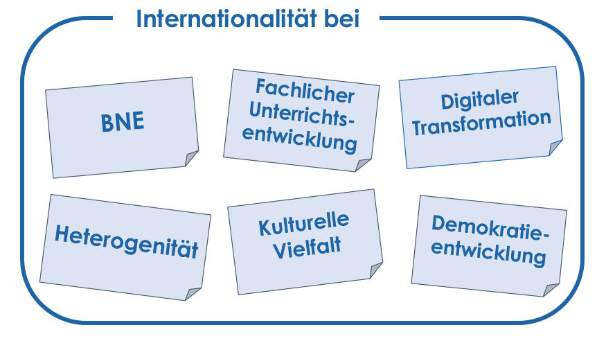 Oben in der Abbildung steht als Überschrift "Internationalität bei" und darunter in 6 Kacheln "BNE", "Fachlicher Unterrichtsentwicklung", "Digitaler Transformation", "Heterogenität", "Kulturelle Vielfalt" und "Demokratieentwicklung".
