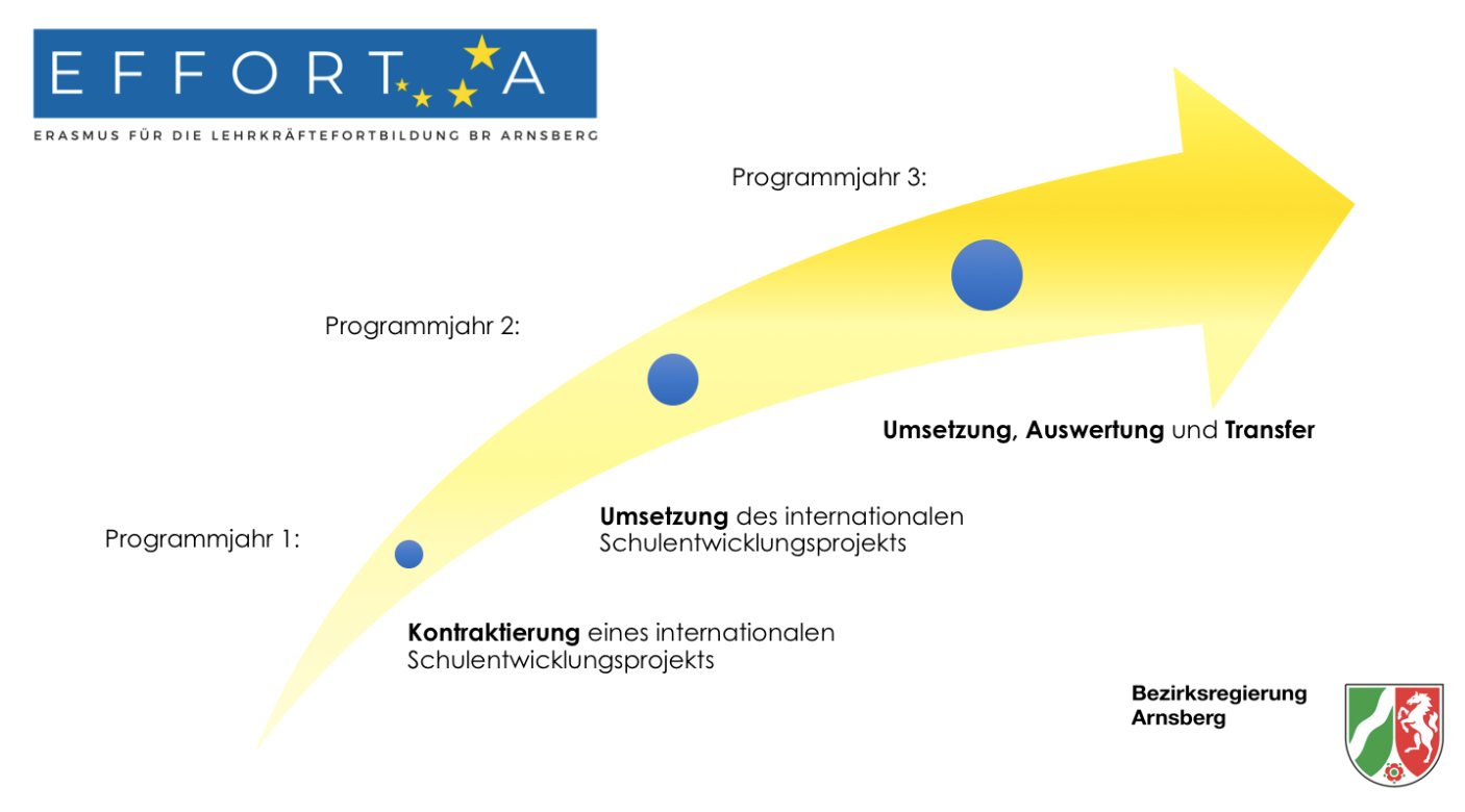 Zertifikat der Bezirksregierung Arnsberg für internationale Schulentwicklung