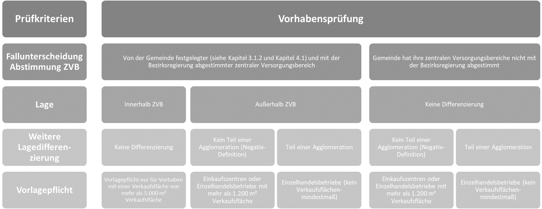 Abgebildet ist eine Grafik, in der gewisse Vorhaben unter diversen Prüfkriterien textlich visualisiert sind.