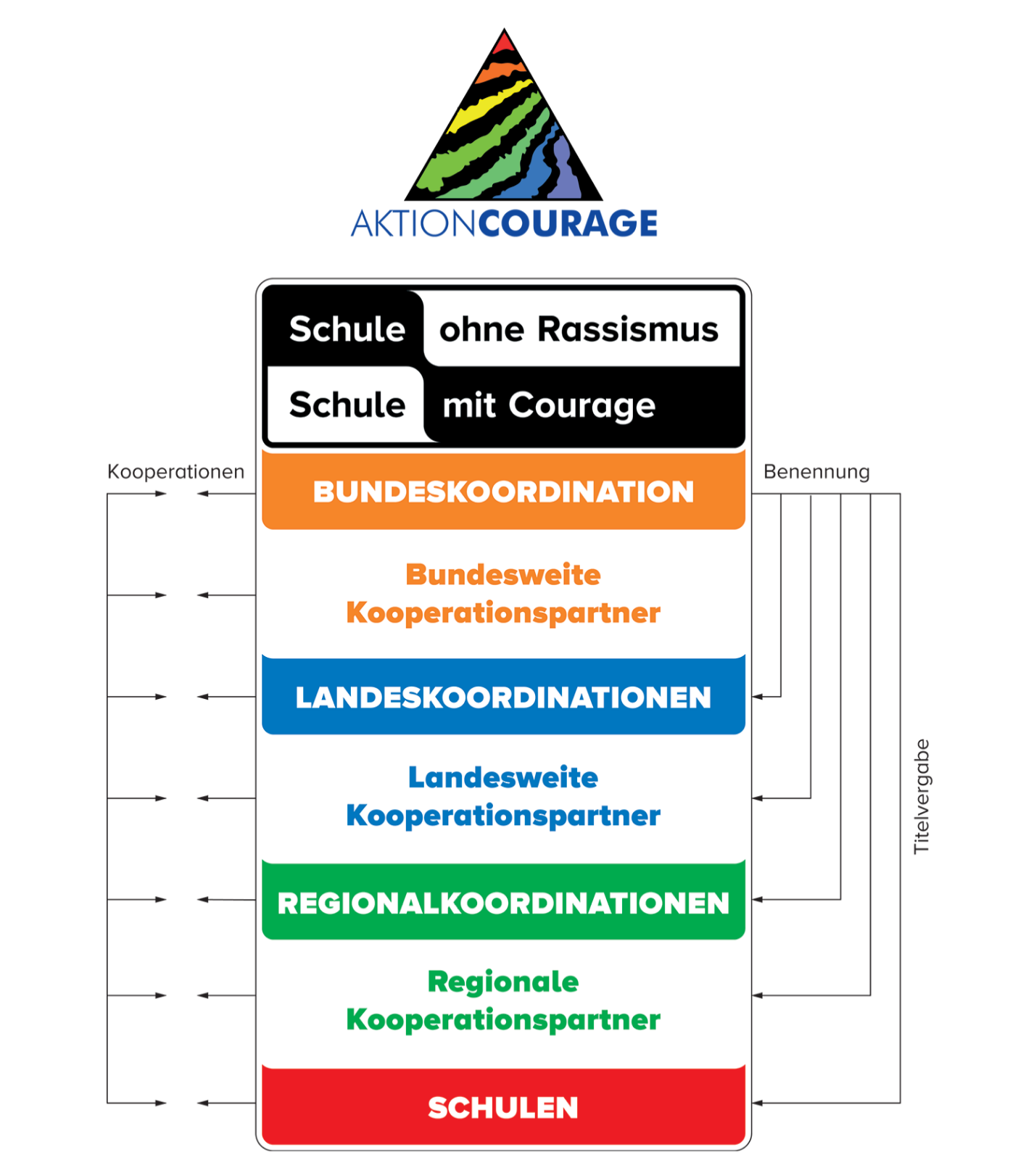 Organigramm des Netzwerks Schule ohne Rassismus - Schule mit Courage