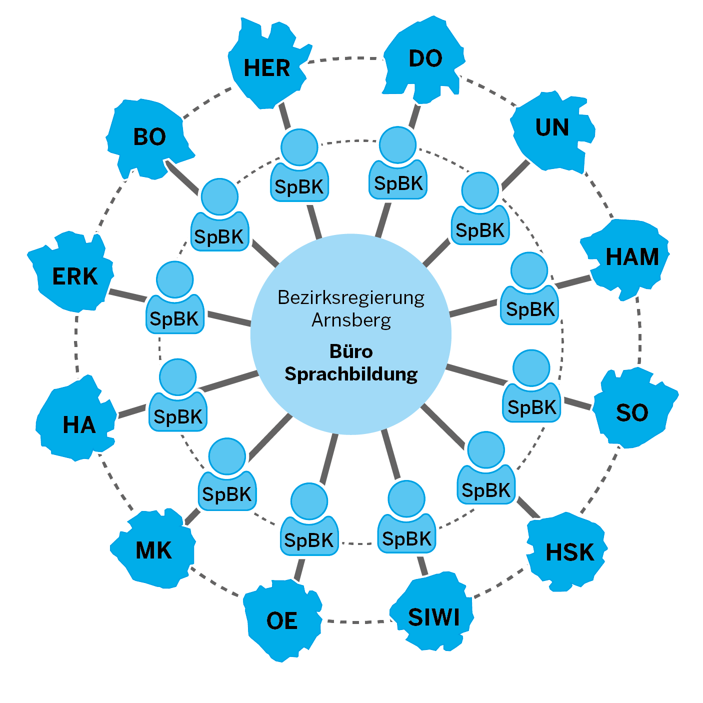 Schematische Darstellung des Netzwerks Grundschulen