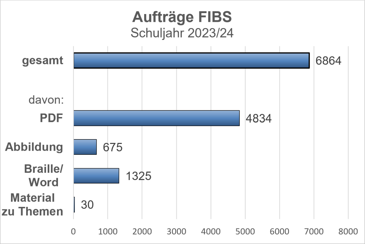 Abgebildet ist ein Diagramm, welches zeigt, wie viele Aufträge für Übertragungen bearbeitet werden.