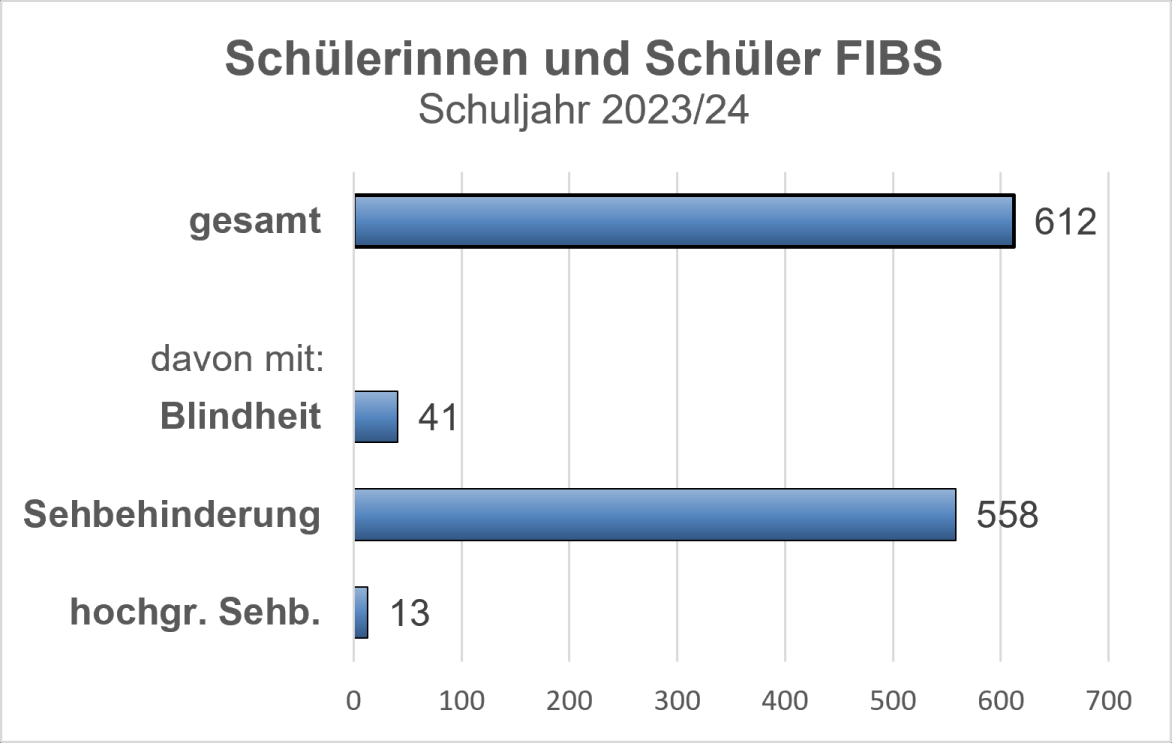 Abgebildet ist ein Diagramm, welches zeigt, für wie viele Schülerinnen und Schüler das FIBS zuständig ist.