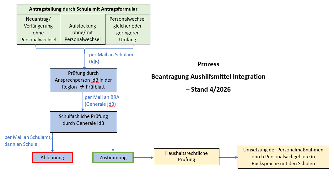 Abgebildet ist der Prozess der Beantragung von Aushilfsmitteln im Bereich der Integration.