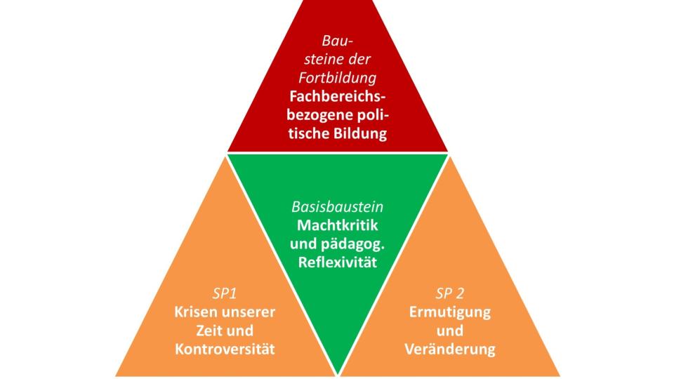 Die Bausteine der Fachbereichsbezogene politische Bildung