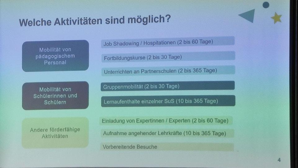 Abgebildet ist ein Ausschnitt einer Präsentation mit dem Titel "Welche Aktivitäten sind möglich?".