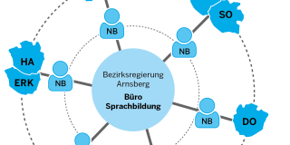 Schematische Darstellung des Netzwerks Berufskollegs