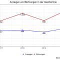 Grafik: Anzeigen und Bohrungen in der Geothermie